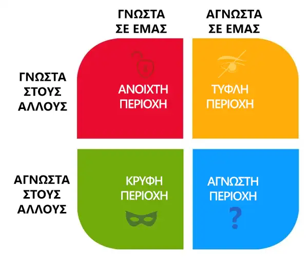 Διάγραμμα που εξηγεί τα τέσσερα τεταρτημόρια στο Παράθυρο Johari: η Ανοιχτή περιοχή, το Τυφλό Σημείο, το Προσωπείο και το Ασυνείδητο.