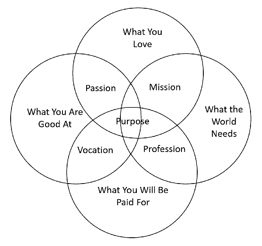 Διάγραμμα του "Σκοπού" - Purpose Venn-Diagram